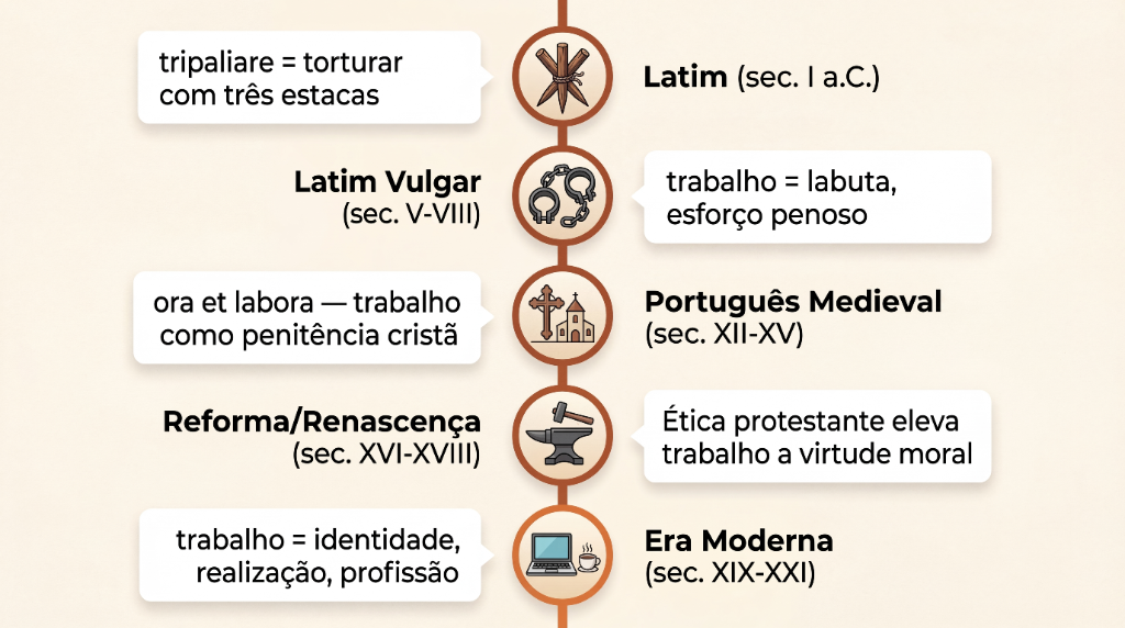 Linha do tempo da origem da palavra trabalho em cinco períodos históricos: do tripalium romano ao trabalho moderno