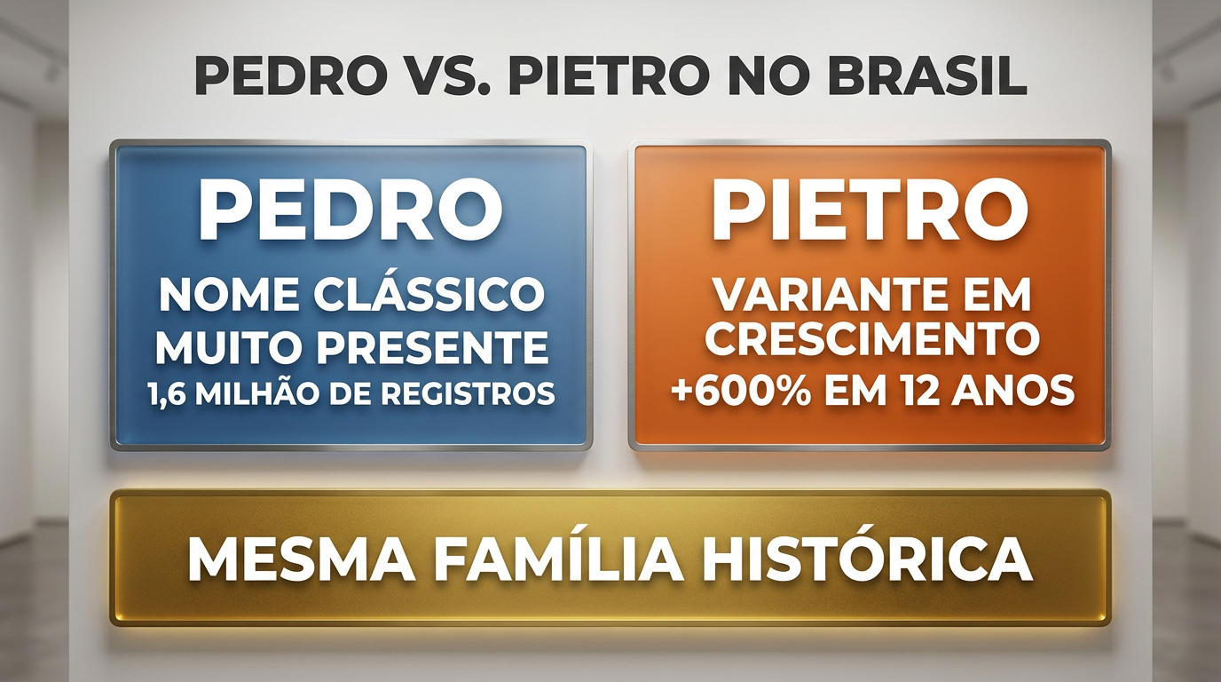 Pedro e Pietro no Brasil — quadro editorial Quadro editorial sobre o significado do nome Pedro no Brasil, comparando Pedro e Pietro com leitura clara em mobile.