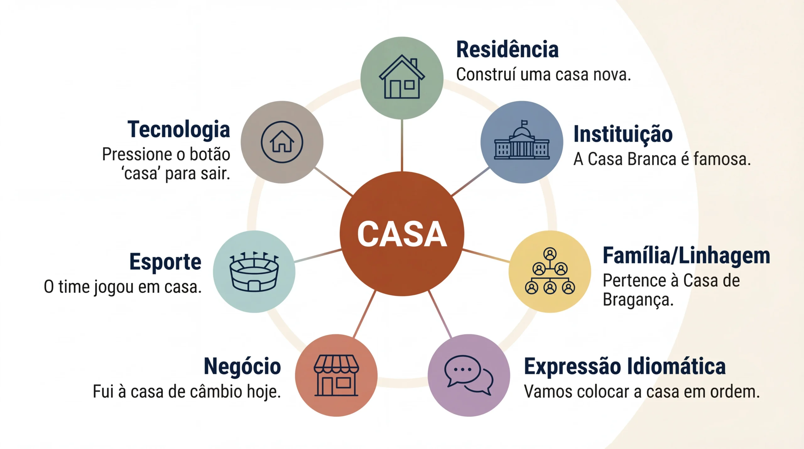 Diagrama radial mostrando sete contextos de uso da palavra casa no português: residência, instituição, família, expressão idiomática, negócio, esporte e tecnologia