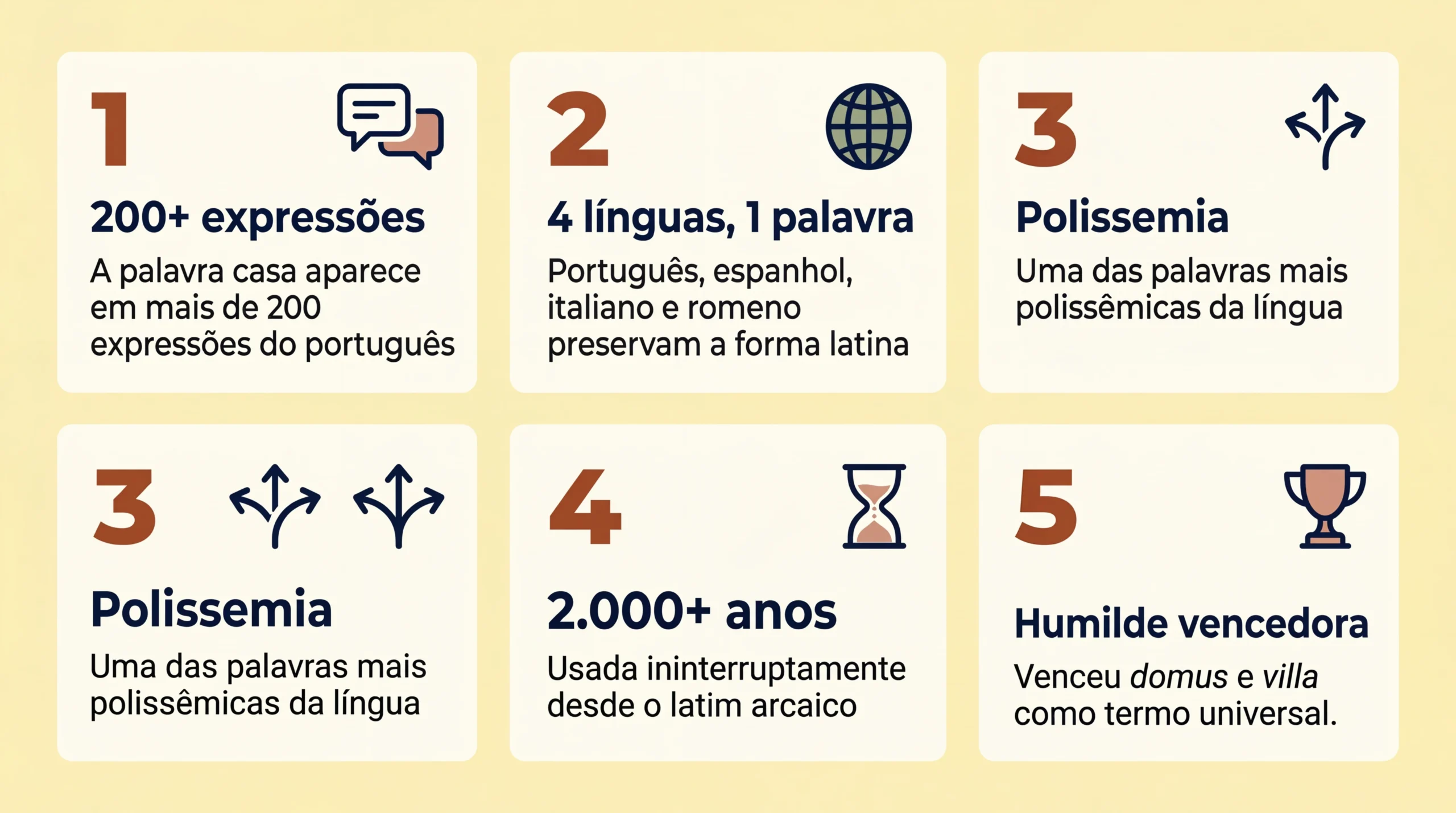 Infográfico com cinco curiosidades sobre a etimologia da palavra casa, incluindo dados sobre expressões, línguas românicas e polissemia