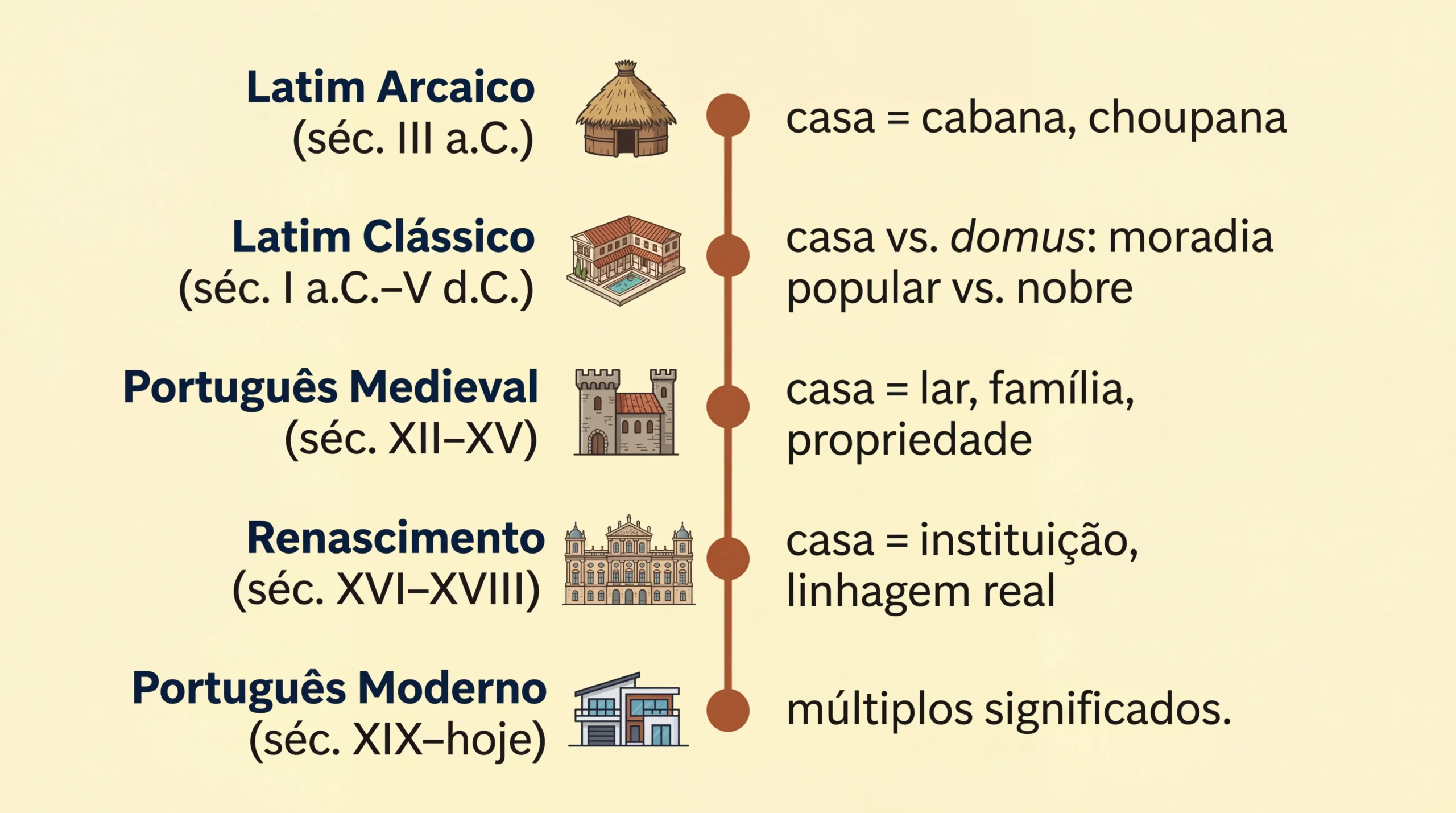 Linha do tempo mostrando a evolução da palavra casa desde o latim arcaico até o português moderno, passando por cinco períodos históricos