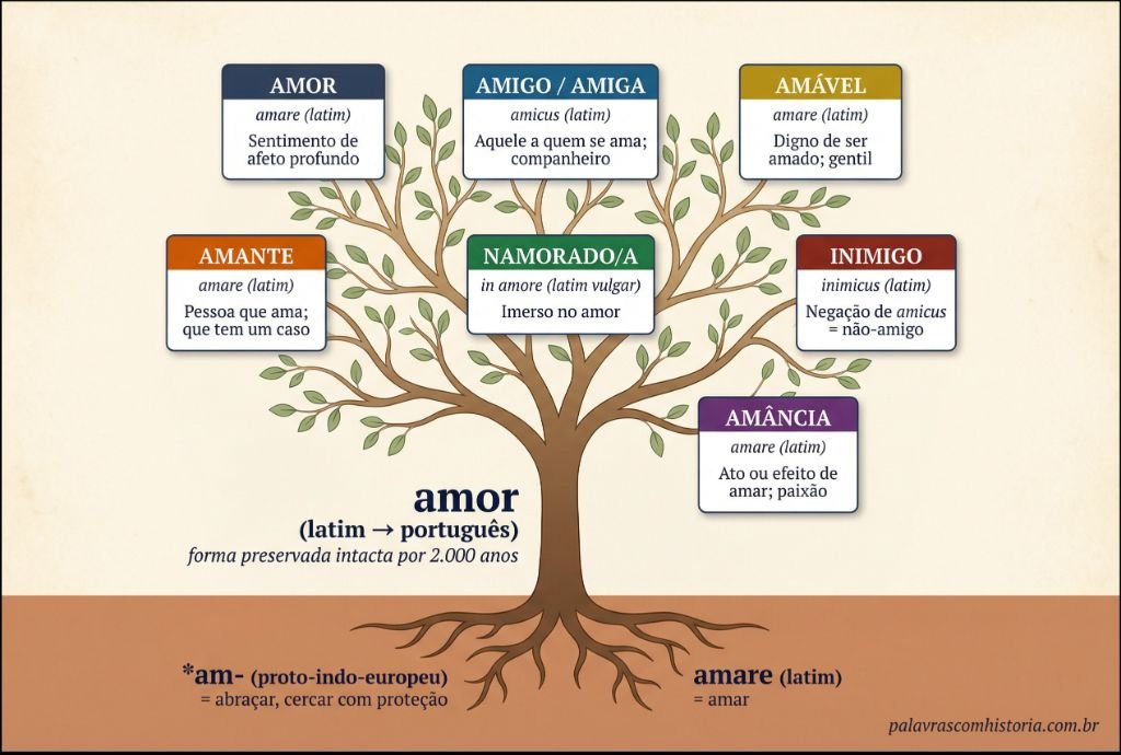 Árvore etimológica mostrando a família de palavras derivadas do latim amare: amor, amigo, amável, amante, inimigo