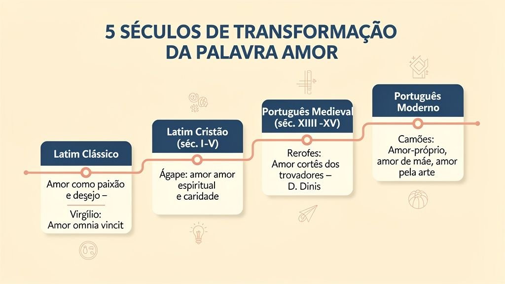 Linha do tempo da palavra amor: do latim amare ao português moderno, passando pelo amor cortês medieval e o romantismo