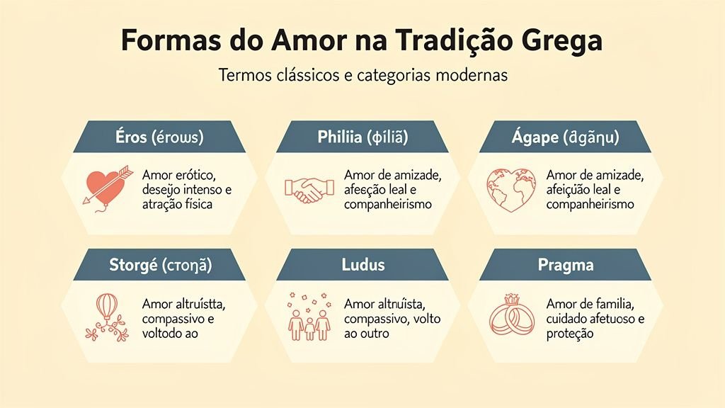 Diagrama com os principais contextos de uso da palavra amor no português moderno: amor romântico, familiar, filosófico e literário