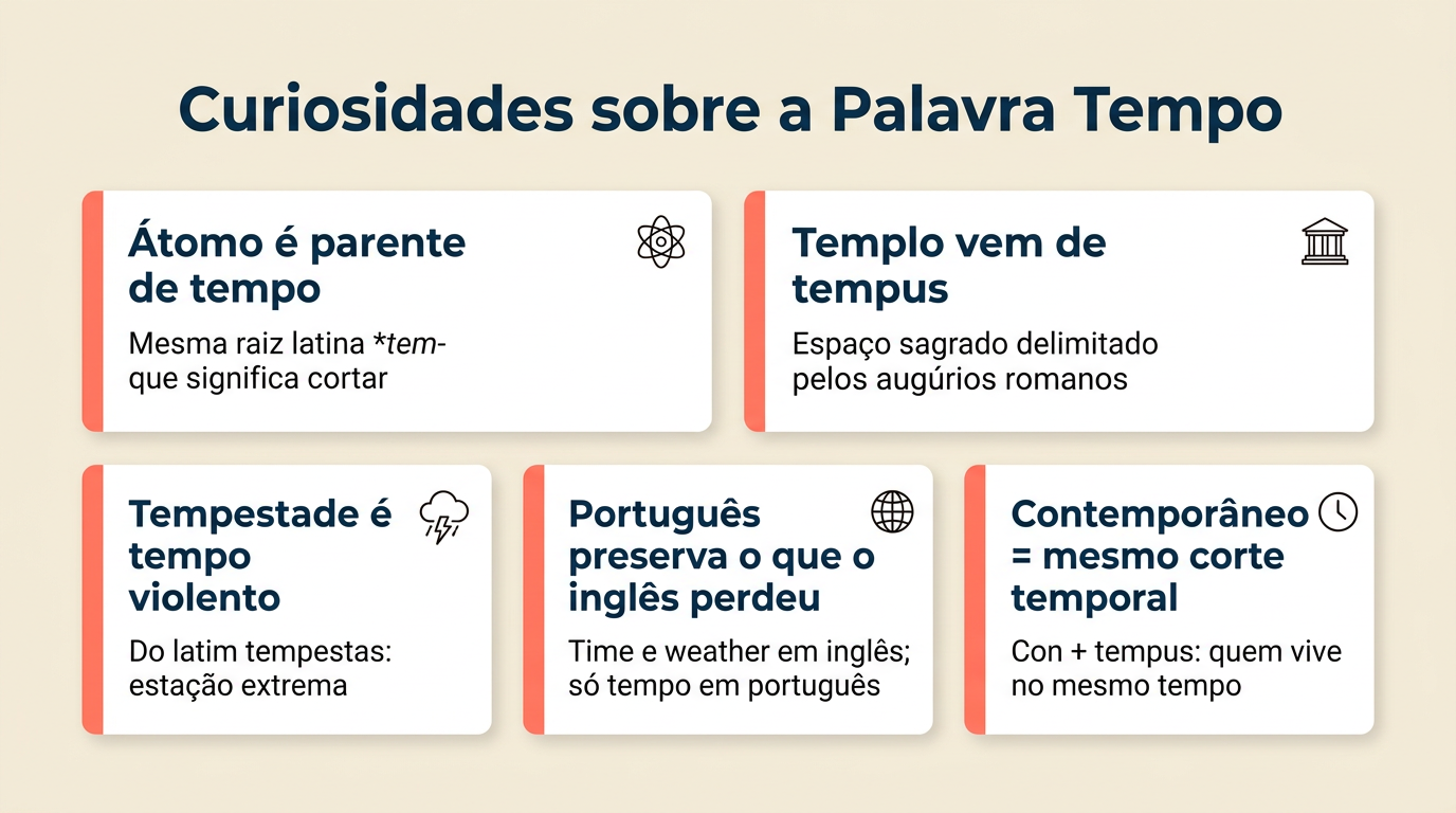 Infográfico com cinco curiosidades sobre a origem da palavra tempo: átomo é parente, templo vem de tempus, tempestade é tempo violento, monges criaram horários fixos e contemporâneo significa mesmo corte temporal