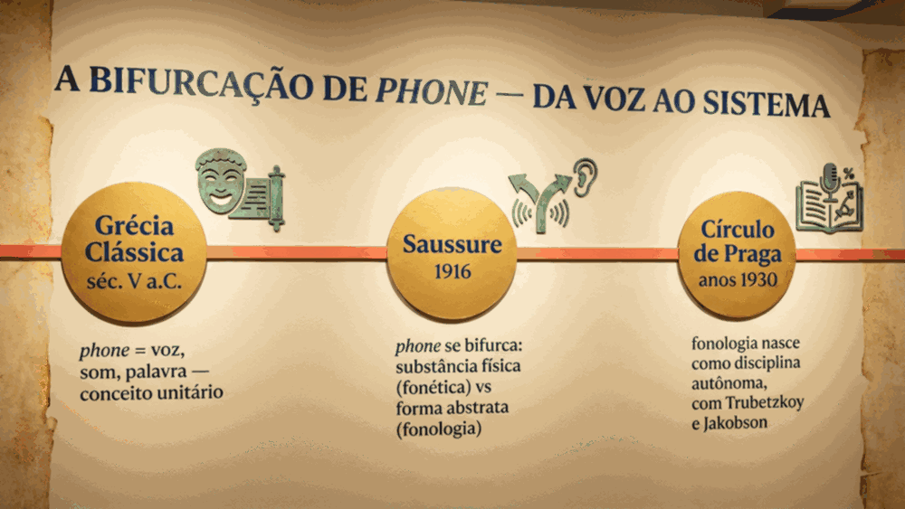 Timeline da diferença entre fonética e fonologia mostrando bifurcação de phone da Grécia a Praga em três marcos