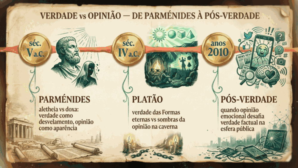 Timeline da diferença entre verdade e opinião de Parmênides à pós-verdade em três marcos filosóficos
