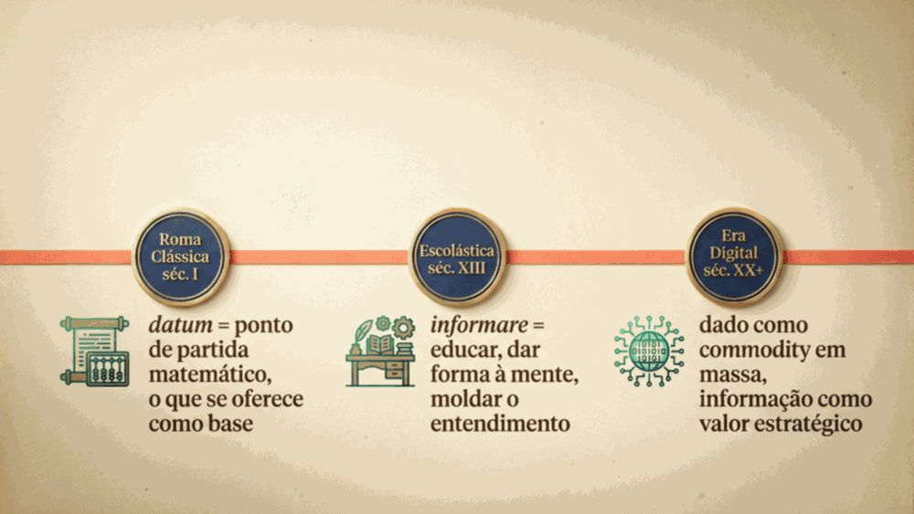 Timeline da diferença entre dado e informação de Roma Clássica à era digital em três marcos históricos