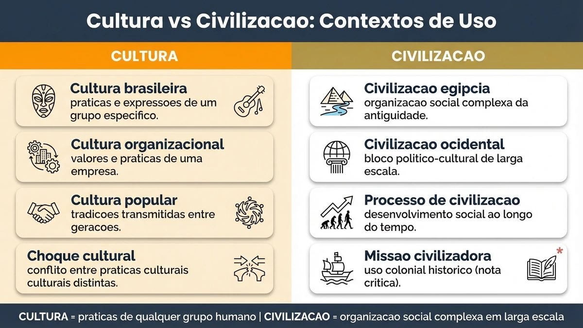 Diferença entre cultura e civilização em contextos práticos: infográfico com exemplos reais de uso correto de cultura e civilização no português moderno