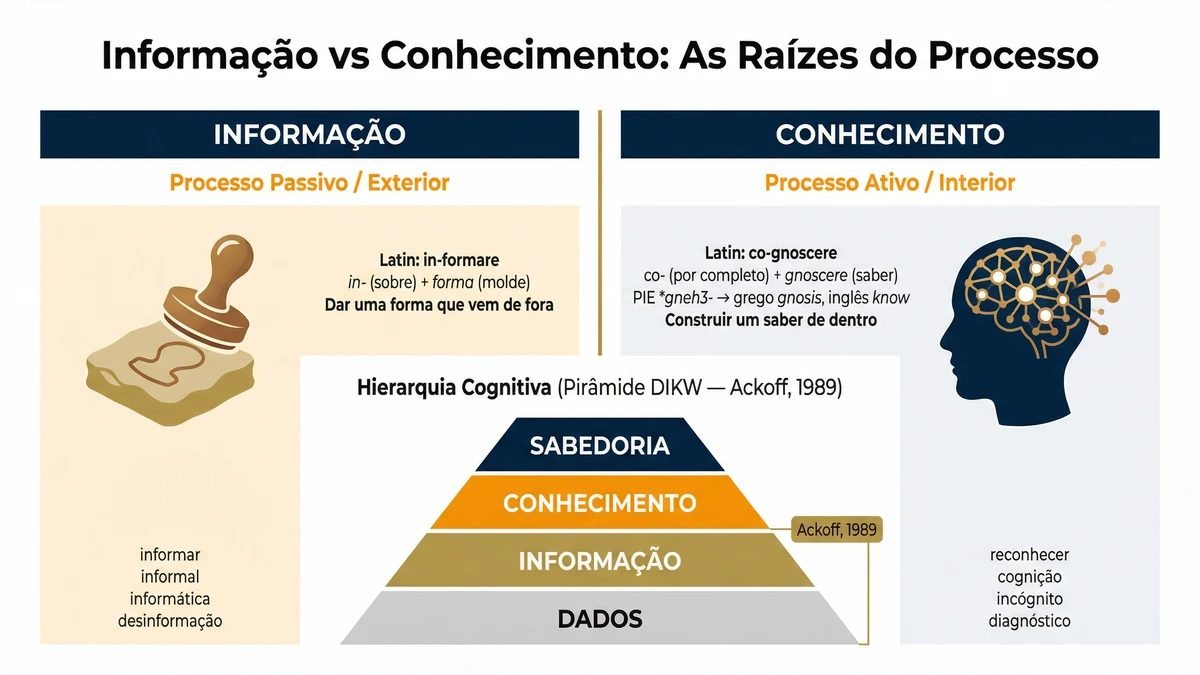 Diferença entre conhecimento e informação: diagrama das raízes in-formare e co-gnoscere, com pirâmide DIKW de Ackoff (1989).