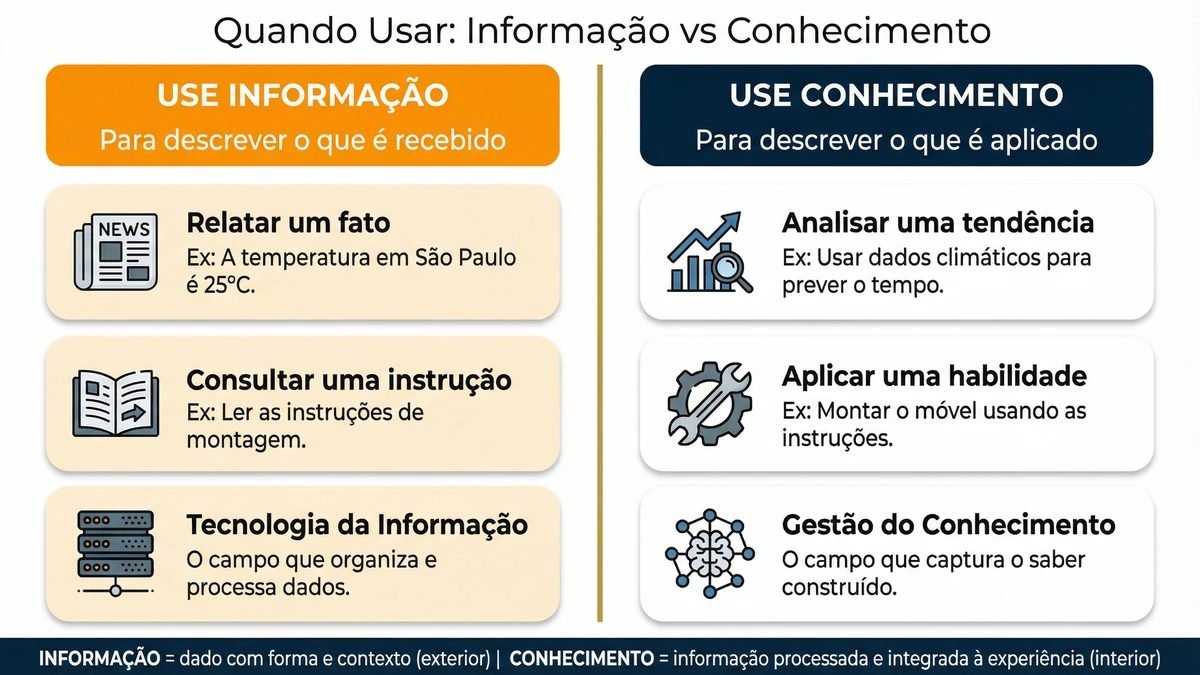 Diferença entre conhecimento e informação: infográfico com contextos práticos de informação e conhecimento no mundo digital.