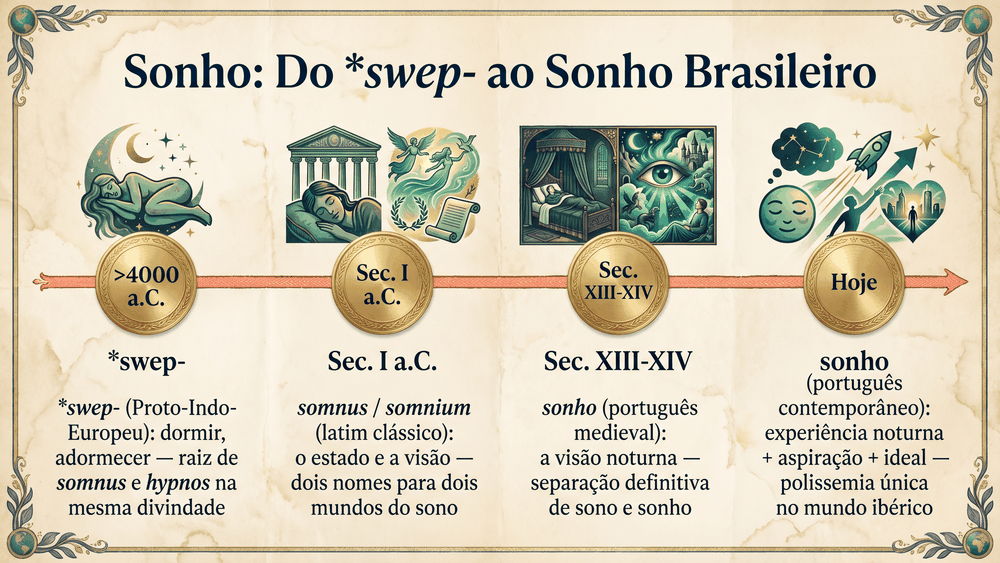 Linha do tempo da origem da palavra sonho com quatro marcos do proto-indo-europeu swep ao português contemporâneo com polissemia aspiração e experiência noturna