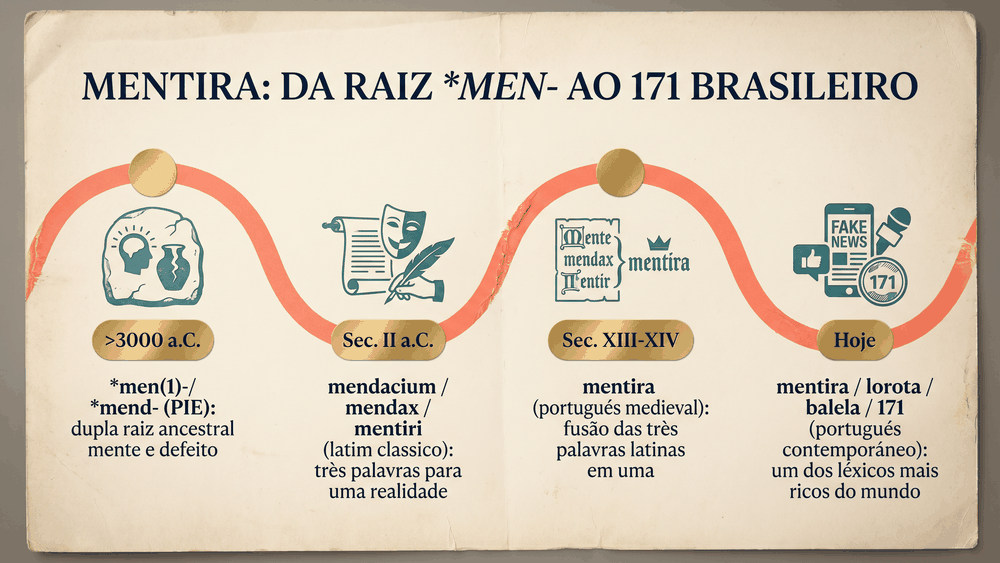 Linha do tempo da origem da palavra mentira com quatro marcos do proto-indo-europeu men ao português contemporâneo com lorota e 171