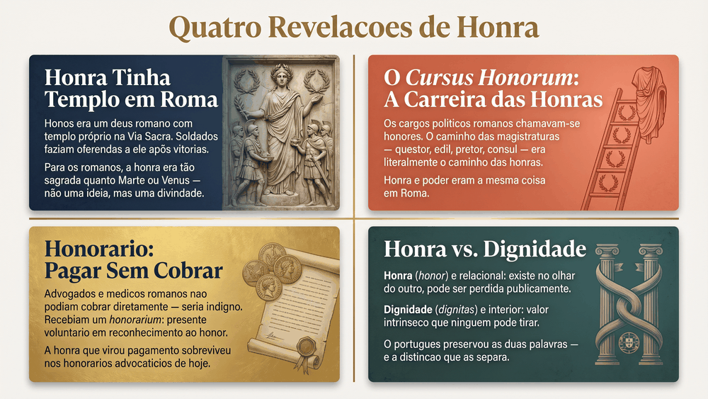 Quatro cards de curiosidades sobre a origem da palavra honra mostrando o templo romano o cursus honorum o honorário como pagamento sem cobrar e honra versus dignidade