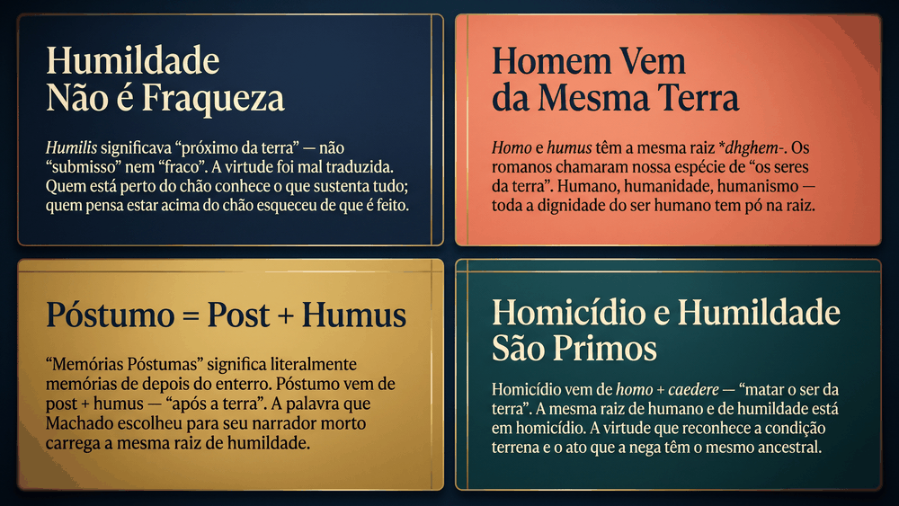 Quatro cards de curiosidades sobre a origem da palavra humildade mostrando que não é fraqueza que homem vem da mesma terra que póstumo é post mais humus e que homicídio é parente