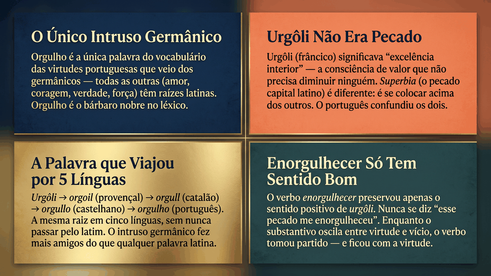 Quatro cards de curiosidades sobre a origem da palavra orgulho mostrando o intruso germânico urgôli como não pecado a viagem por cinco línguas e enorgulhecer como virtude pura