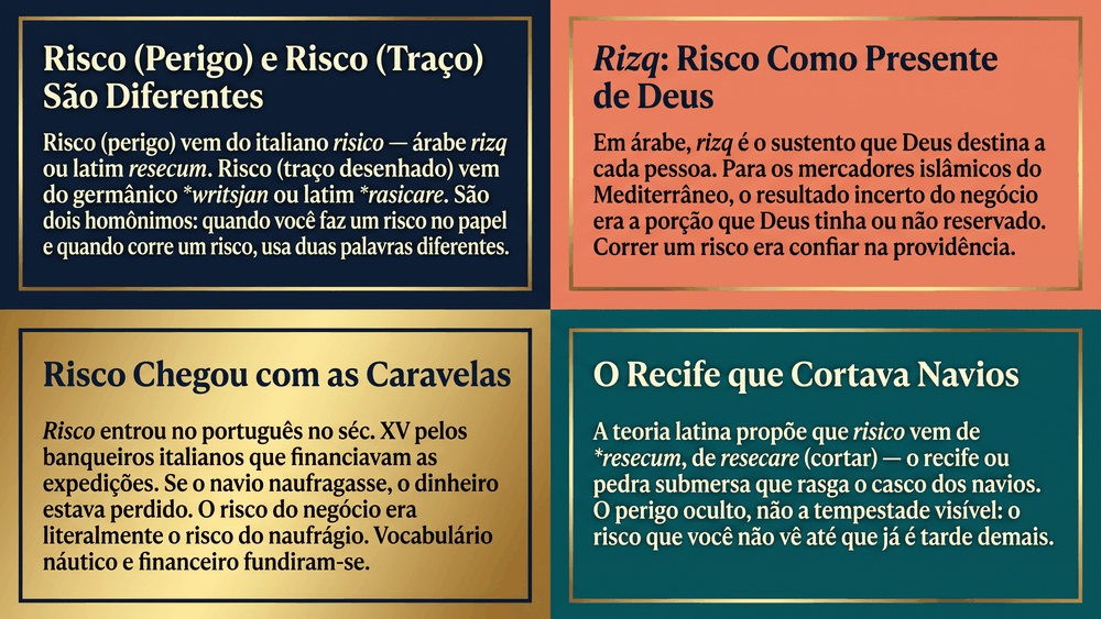 Quatro cards de curiosidades sobre a origem da palavra risco mostrando os dois homônimos risco perigo e risco traço o árabe rizq como providência divina a chegada com as caravelas e o recife como teoria latina