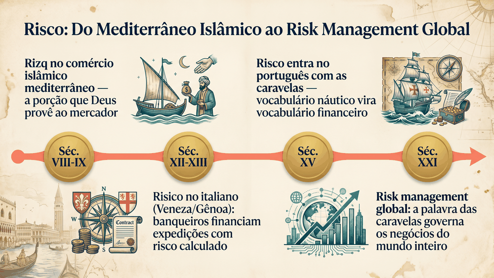 Linha do tempo da origem da palavra risco com quatro marcos do rizq islâmico ao risico italiano ao risco das caravelas portuguesas e ao risk management contemporâneo