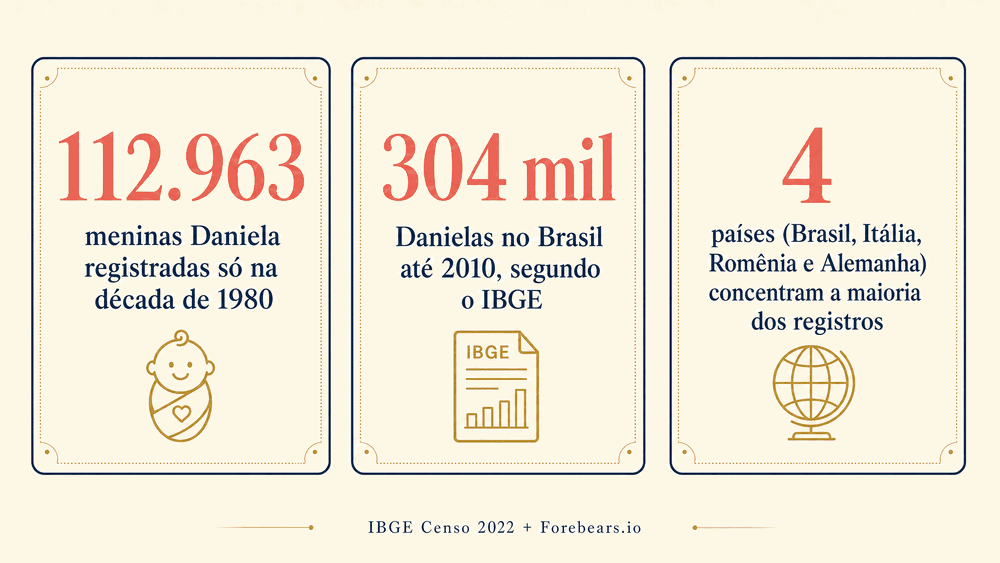 significado do nome Daniela: três cards com 112.963 meninas em 1980, 304 mil no Brasil, 4 países