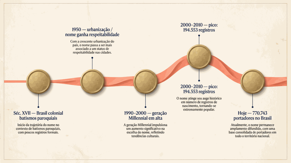 significado do nome Daniel — linha do tempo com cinco marcos da popularidade no Brasil entre o século XVII e hoje