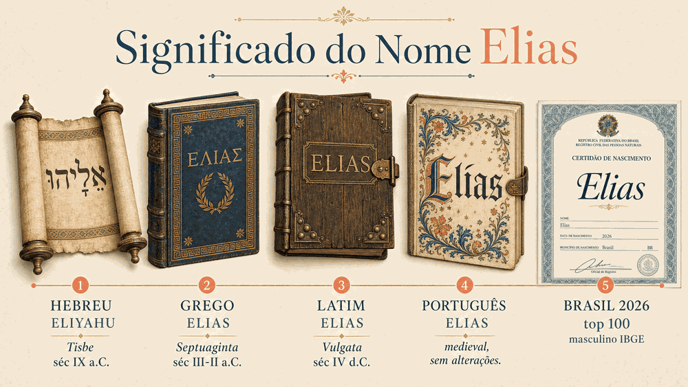 significado do nome Elias — cinco livros antigos representando a jornada do nome do hebraico Eliyahu de Tisbe ao Brasil 2026