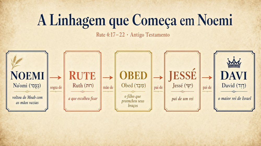 significado do nome Noemi — árvore genealógica em pergaminho de Noemi a Obed, Jessé e Davi, com selos em hebraico e caligrafia antiga