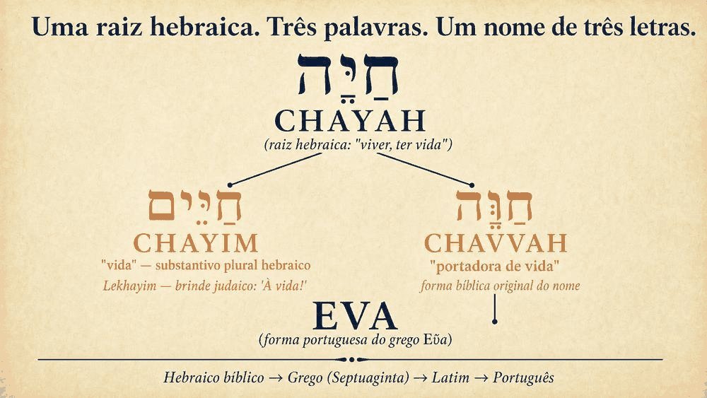 significado do nome Eva: árvore etimológica partindo de Chayah (vida, hebraico) passando por Chavvah e Hava até Eva em fundo cream com tipografia navy