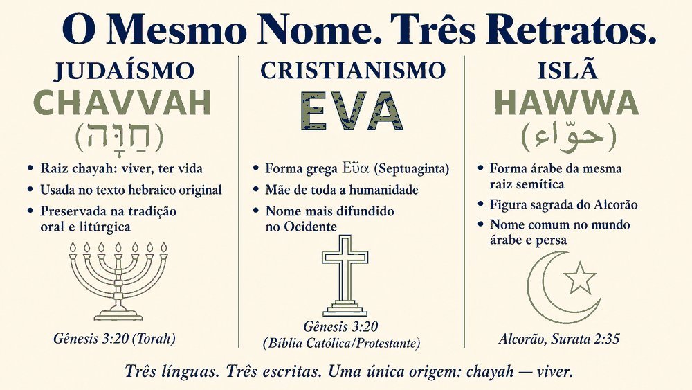 significado do nome Eva: infográfico com três painéis mostrando Chavvah (hebraico), Eva (cristão) e Hawwa (árabe) em diferentes contextos culturais