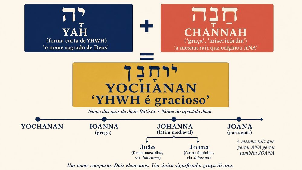 significado do nome Joana — diagrama semântico mostrando Yah + Channah → Yochanan → Ioanna → Johanna → Joana, estilo editorial tipográfico fine art
