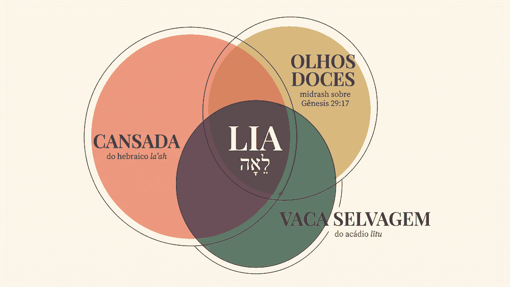 significado do nome Lia — diagrama de Venn com as três leituras: cansada, olhos doces e vaca selvagem