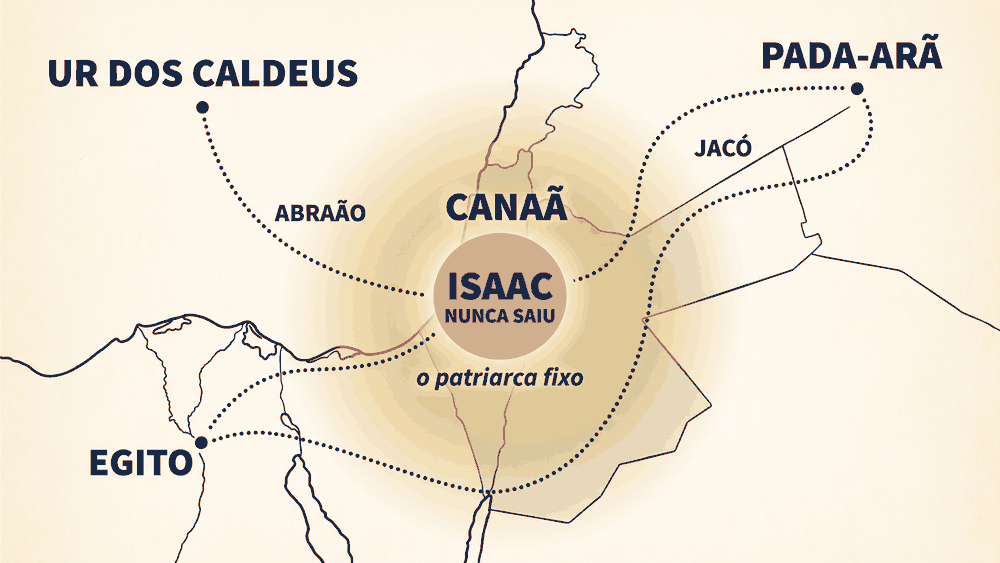 significado do nome Isaac — mapa com rotas de Abraão e Jacó e Isaac fixo em Canaã, o patriarca que nunca saiu