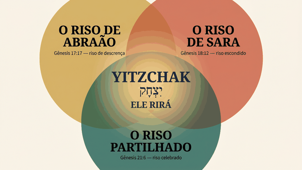 significado do nome Isaac — diagrama de Venn com os três risos de Gênesis: Abraão (17:17), Sara (18:12) e o povo (21:6)