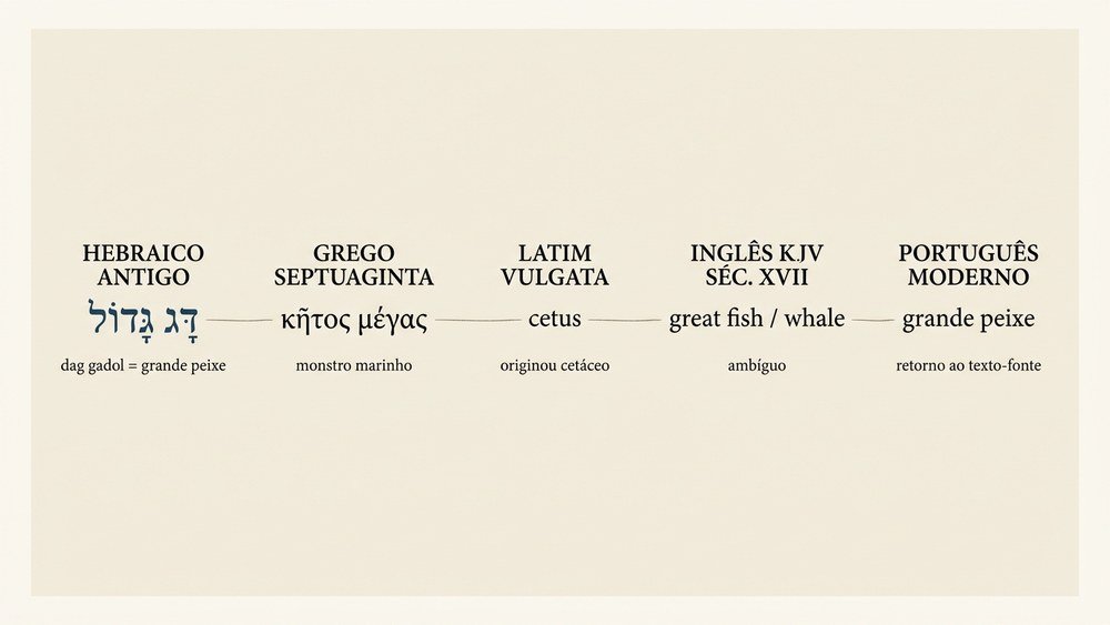 significado do nome Jonas — comparativo visual da expressão dag gadol em cinco etapas: hebraico, grego Septuaginta, latim Vulgata, inglês KJV e português moderno