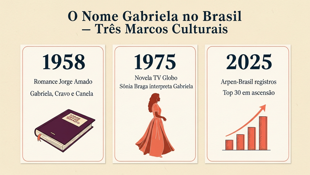 significado do nome Gabriela — três cards visuais editoriais com os marcos 1958 Jorge Amado, 1975 novela TV Globo e 2025 registros Arpen